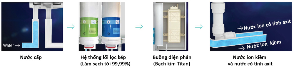 Nguyên lý hoạt động máy lọc nước ion kiềm Crewelter