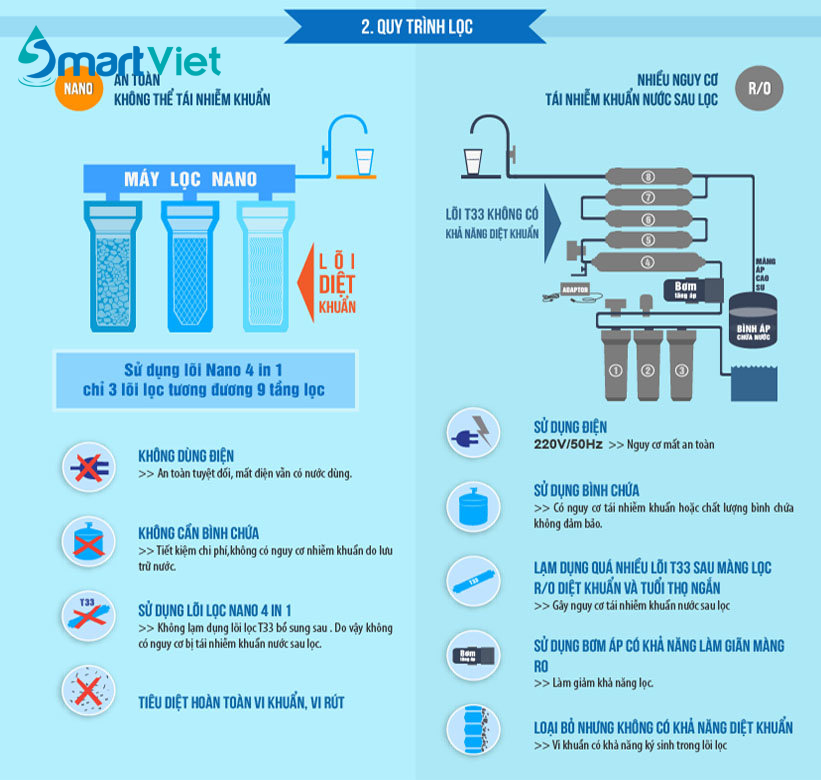 Sự khác nhau giữa máy lọc nước nano và ro